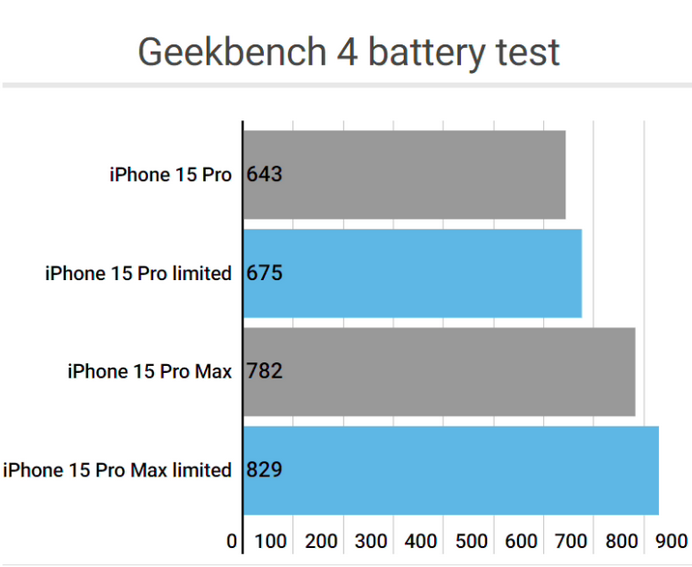 普兰店apple维修站iPhone15Pro的ProMotion高刷功能耗电吗