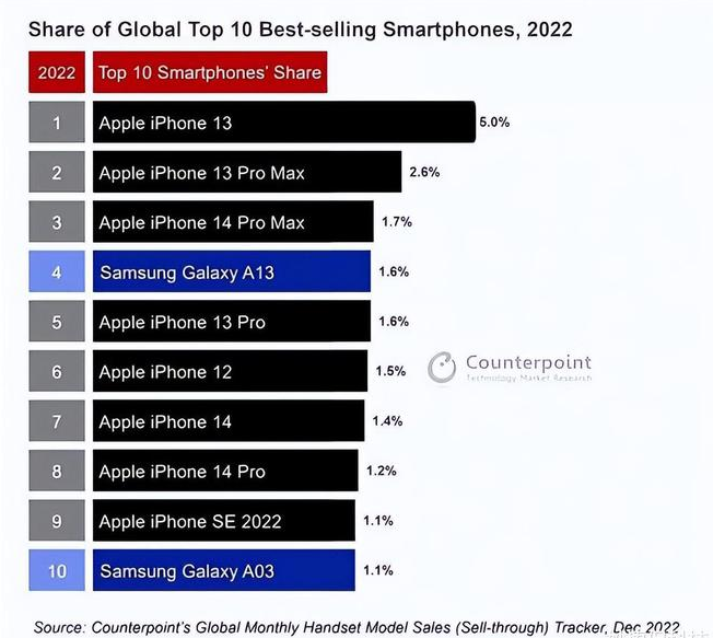 普兰店苹果维修分享:为什么iPhone14的销量不如iPhone13? 