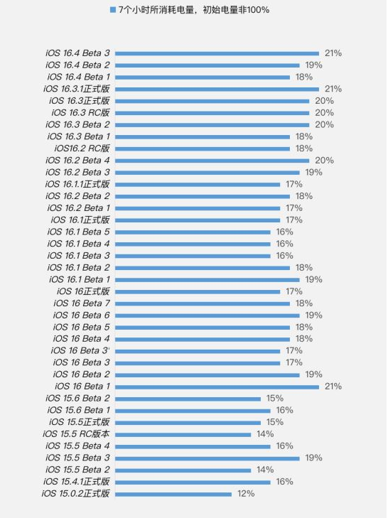 普兰店苹果手机维修分享iOS 16.4 Beta 3续航跑分等测试结果汇总 