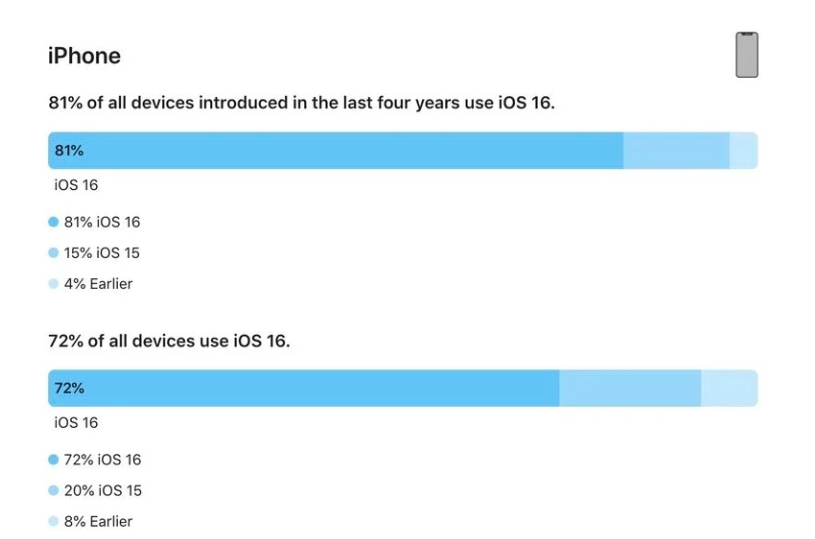 普兰店苹果手机维修分享iOS 16 / iPadOS 16 安装率 