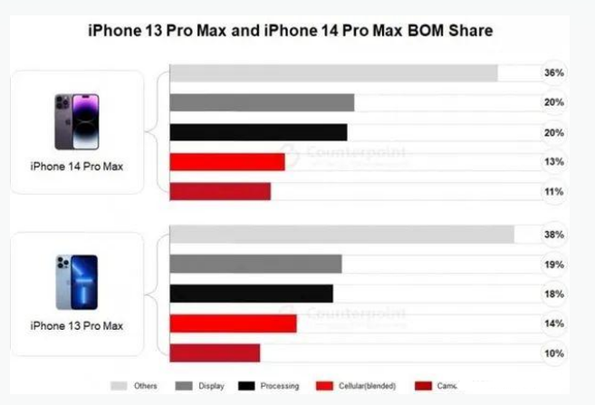 普兰店苹果手机维修分享iPhone 14 Pro的成本和利润 