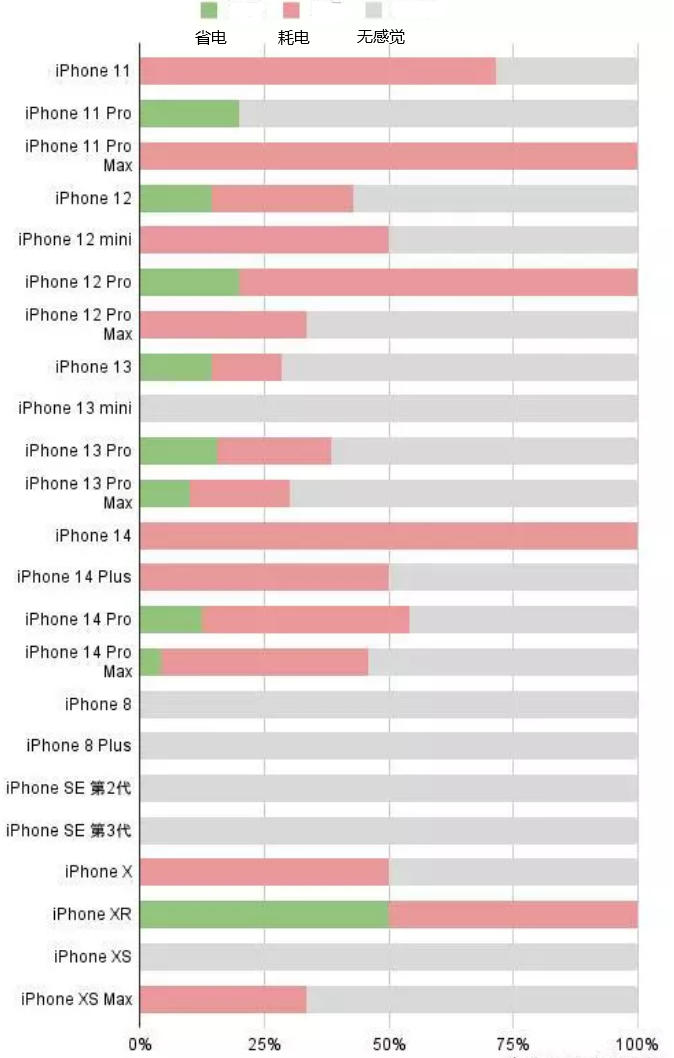 普兰店苹果手机维修分享iOS16.2太耗电怎么办？iOS16.2续航不好可以降级吗？ 