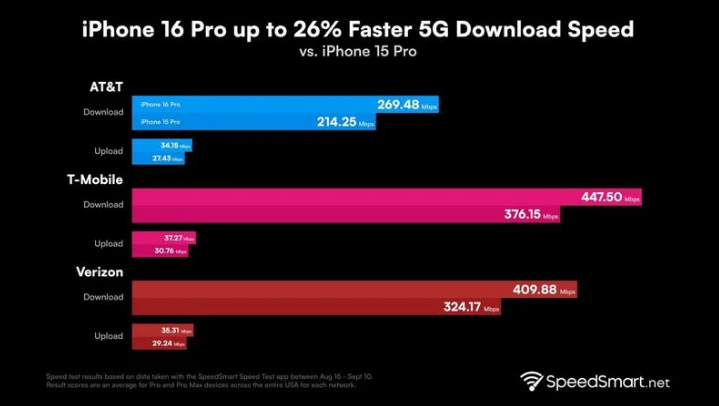 普兰店苹果手机维修分享iPhone 16 Pro 系列的 5G 速度 